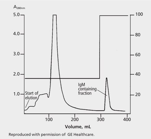 HPLC Analysis of Immunoglobulins (IgM) on Q Sepharose&#8482; Fast Flow application for HPLC