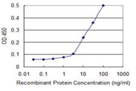 Monoclonal Anti-DCST1 antibody produced in mouse clone 2C12, purified immunoglobulin, buffered aqueous solution