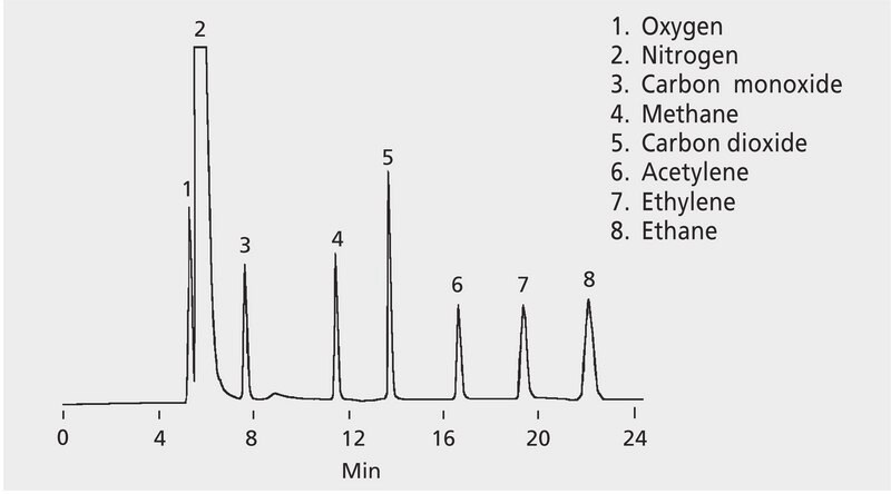 GC Analysis of Permanent Gases and C2 Hydrocarbons on a Packed Column (60/80 Carboxen&#174; 1000) suitable for GC