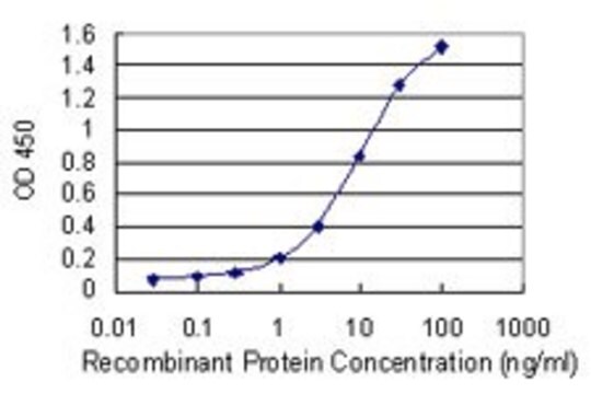 Monoclonal Anti-GPR180 antibody produced in mouse clone 1D8, purified immunoglobulin, buffered aqueous solution