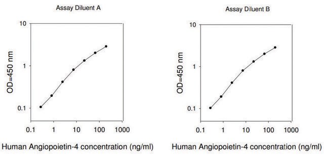 Human ANGPT4 / Angiopoietin-4 ELISA Kit for serum, plasma, cell culture supernatants and urine