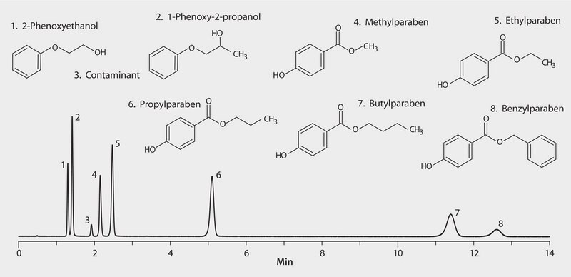 HPLCによる化粧品保存料の分析、Ascentis Express C18 application for HPLC | Sigma-Aldrich