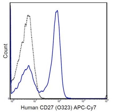 Anti-CD27 Antibody (human), APC-Cy7, clone O323 clone O323, from mouse