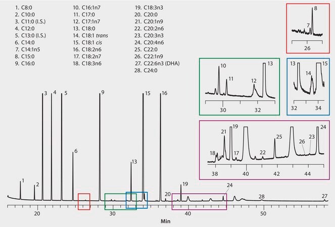 AOAC Method 2012.13: GC Analysis of Fatty Acids in Powdered Infant Formula on SP&#174;-2560 suitable for GC