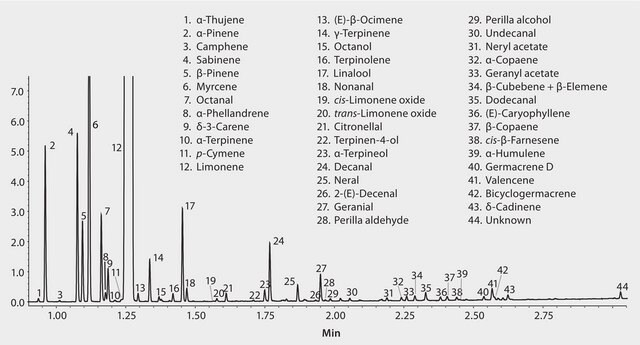 GC Analysis of Sweet Orange Essential Oil on SLB&#174;-5ms (10 m x 0.10 mm I.D., 0.10 &#956;m), Fast GC Analysis suitable for GC