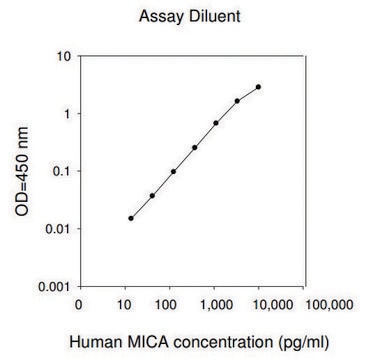 Human MICA ELISA Kit for serum, plasma, cell culture supernatant and urine