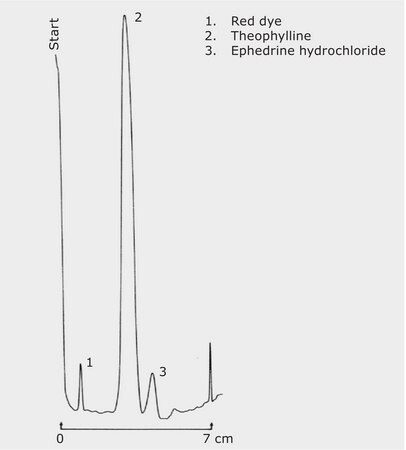 TLC Analysis of Ingredients in Broncholytic Agents on HPTLC Silica Gel 60 RP-18 WF 254s with concentrating zone application for TLC