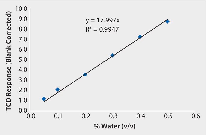 Gc Analysis Of Water 005 05 Calibration Curve On Watercol™ 1900 Suitable For Gc Sigma Aldrich 4606