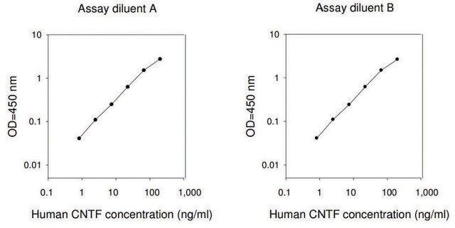 Human CNTF ELISA Kit for serum, plasma, cell culture supernatant and urine