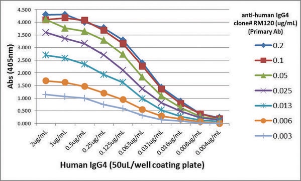 Anti-Human IgG4-Biotin antibody, Rabbit monoclonal recombinant, expressed in HEK 293 cells, clone RM120, purified immunoglobulin