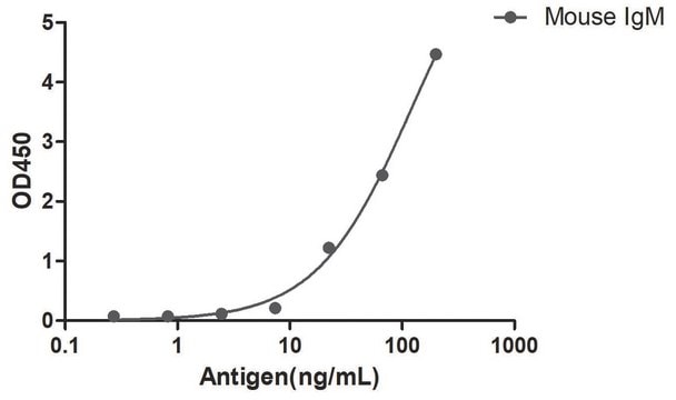 Goat Anti-Mouse IgM(µ chain) Alpaca Heavy chain only Antibody recombinant Alpaca(VHH) Nano antibody