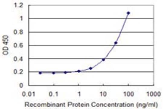 Monoclonal Anti-KEL, (C-terminal) antibody produced in mouse clone 4B10, purified immunoglobulin, buffered aqueous solution