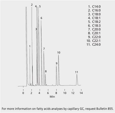 GC Analysis of FAMEs in Rapeseed Oil on SUPELCOWAX 10 suitable for GC