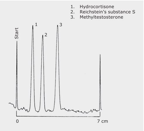 TLC Analysis of Steroids on HPTLC CN F254s (analyte set 3) application ...