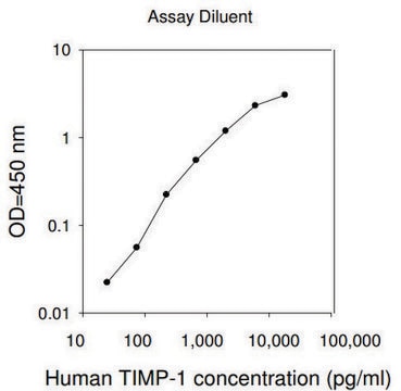 Human TIMP-1 ELISA Kit for cell and tissue lysates