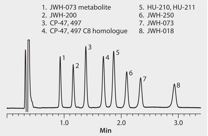 HPLC Analysis of Spice Cannabinoids on Ascentis&#174; Express F5 application for HPLC