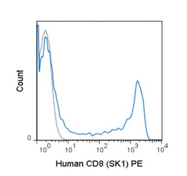 Anti-CD8 (human), PE, clone SK1 Antibody clone SK1, from mouse, PE