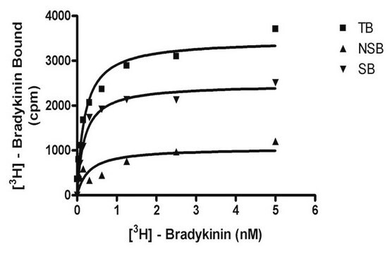 ChemiScreen Bradykinin B2 Membrane Preparation Human B2 GPCR membrane preparation for Radioligand binding Assays &amp; GTPgammaS binding.