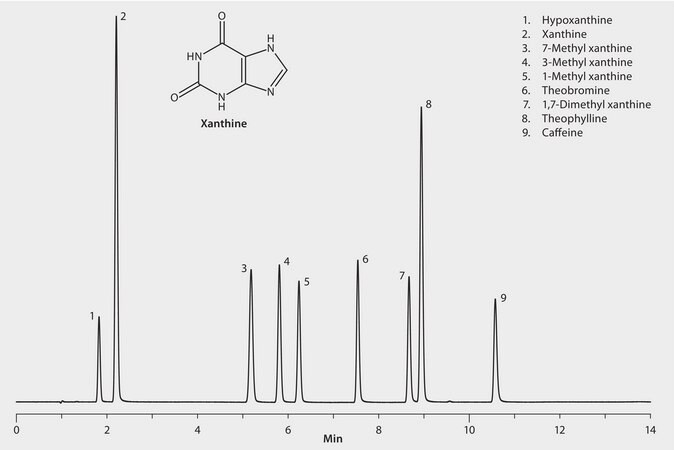 HPLC Analysis of Xanthines on Purospher&#174;STAR RP-C18 endcapped application for HPLC