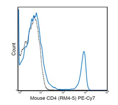 Anti-CD4 (Mouse), PE-Cy7, clone RM4-5 Antibody clone RM4-5, from rat, PE-Cy7