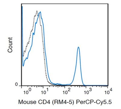 Przeciwciało anty-CD4 (mysz), PerCP-Cy5.5, klon RM4-5 clone RM4-5, from rat, PerCP-Cy5.5