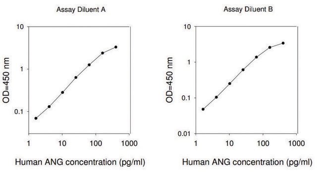 Human Angiogenin ELISA Kit for serum, plasma, cell culture supernatant and urine