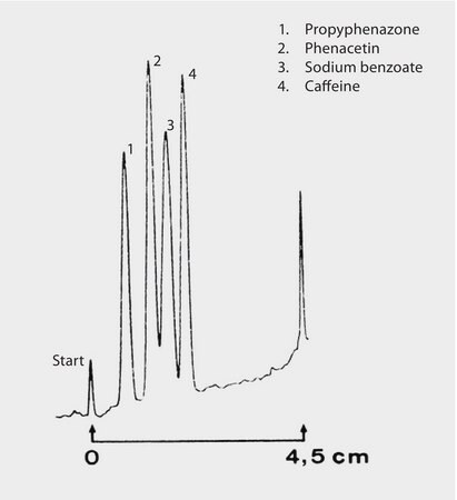 TLC Analysis Analgesics and Preservatives on HPTLC Silica Gel 60 RP-18 WF254s (analyte set 4) application for TLC