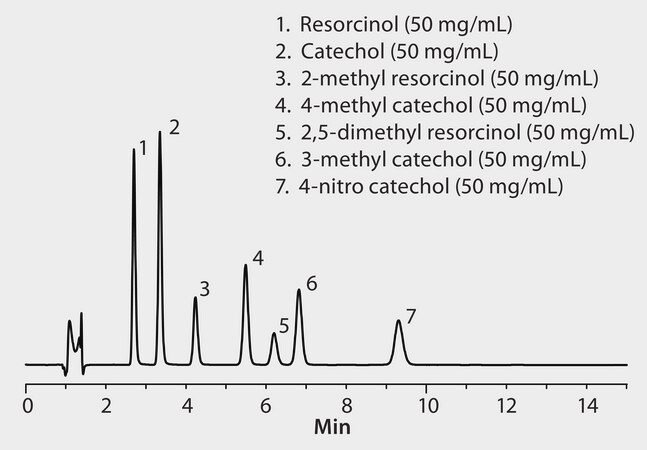 HPLC Analysis of Catechols and Resorcinols on Ascentis&#174; RP-Amide application for HPLC