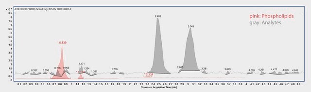 LC/MS/MS Analysis of Warfarin Enantiomers in Plasma on Astec&#174; CHIROBIOTIC&#174; V after SPE using HybridSPE&#174;-Phospholipid application for HPLC