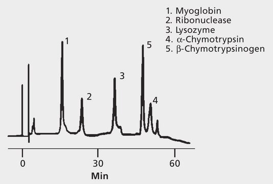 Proteins, mixture application for HPLC