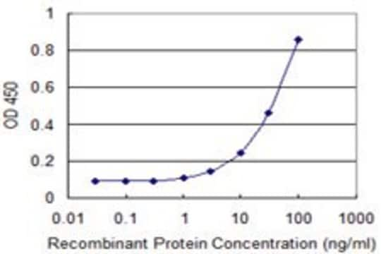 Monoclonal Anti-OPA1, (C-terminal) antibody produced in mouse clone 1C10, purified immunoglobulin, buffered aqueous solution