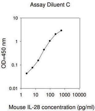 Mouse IL-28A/B ELISA for serum, plasma and cell culture supernatant