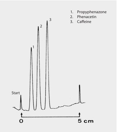 TLC Analysis Analgesics on HPTLC Silica Gel 60 RP-18 WF254s (analyte set 3) application for TLC