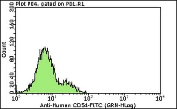 Anticuerpo anti-CD54-FITC, clon 6.5B5 Milli-Mark&#174; clone 6.5B5, Milli-Mark&#174;, from mouse