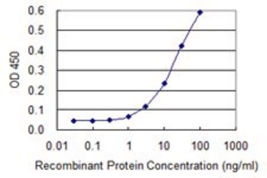 Monoclonal Anti-DELGEF antibody produced in mouse clone 1A2, purified immunoglobulin, buffered aqueous solution