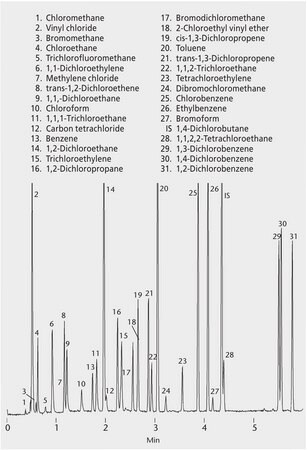 Flüchtige Verbindungen suitable for GC, application for SPME