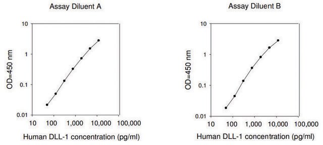 人类DLL1 / Delta样蛋白1 ELISA试剂盒 for serum, plasma, cell culture supernatants and urine