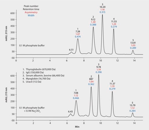 HPLC Analysis of Protein Standards on Zenix® SEC-300 by Size Exclusion ...