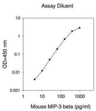 Mouse MIP-3 &#946;&#160;/ CCL19 ELISA Kit for serum, plasma and cell culture supernatant