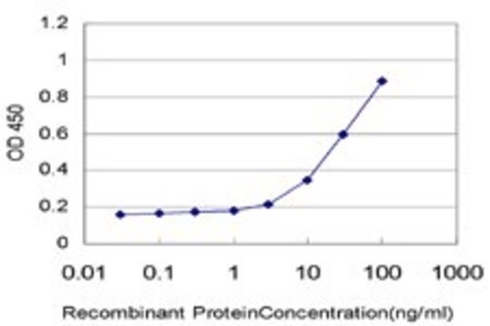 ANTI-CXCL12 antibody produced in mouse clone 1B2, purified immunoglobulin, buffered aqueous solution