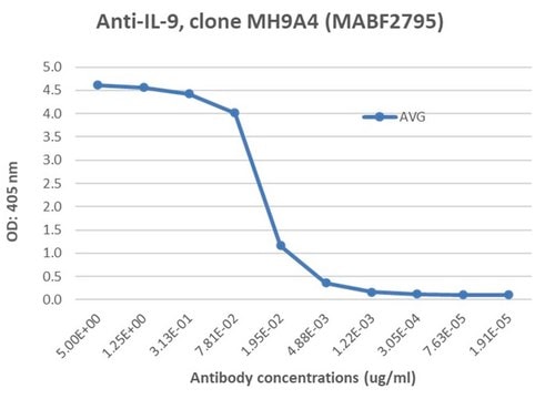 Anti-IL-9 Antibody, clone MH9A4