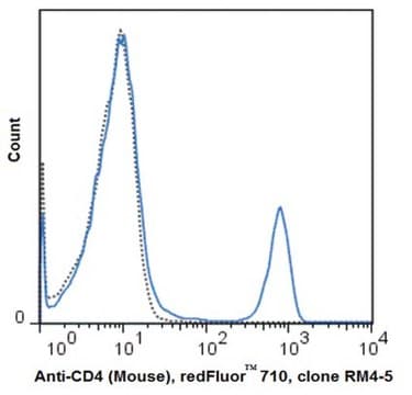 Anti-CD4 (Mouse), redFluor&#174; 710 Antibody, clone RM4-5 clone RM4-5, from rat, redFluor&#174; 710