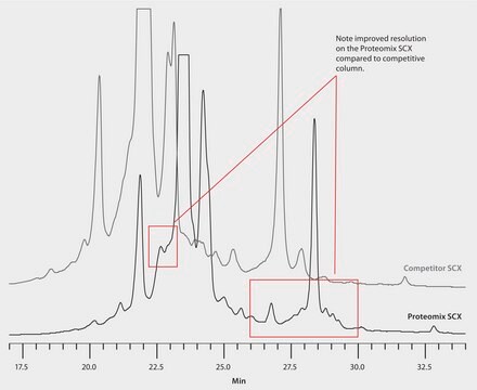 HPLC Analysis of mAb 321 on Proteomix&#174; SCX NP5 versus Competitive SCX using pH and Salt Gradients application for HPLC