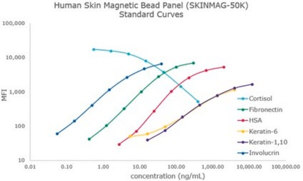 MILLIPLEX&#174; Human Skin Magnetic Bead Panel - Immune Response Multiplex Assay The analytes available for this multiplex kit are: Cortisol, Fibronectin, Involucrin, Keratin-6, Keratin-1,10, HSA.