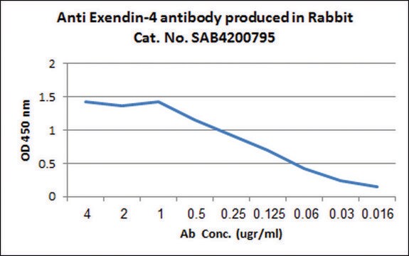 Anti-Exendin-4 antibody produced in rabbit affinity isolated antibody