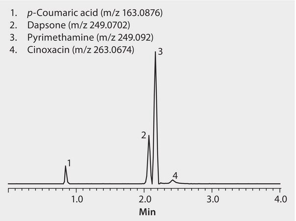 LC/MS Analysis of Anti-infectives on Ascentis&#174; Express Biphenyl application for LC-MS