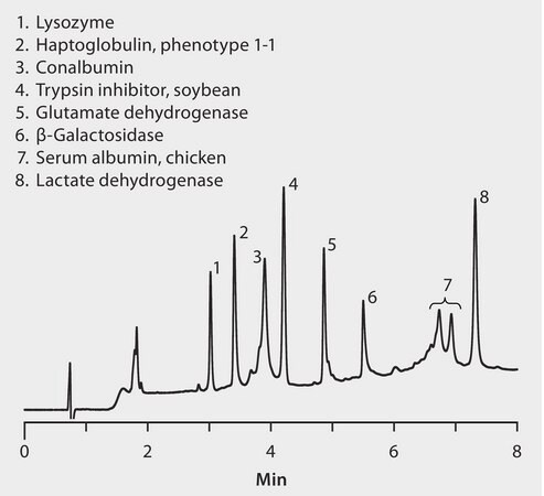 HPLC Analysis of Protein Standards (1) on BIOshell A400 Protein C4 application for HPLC