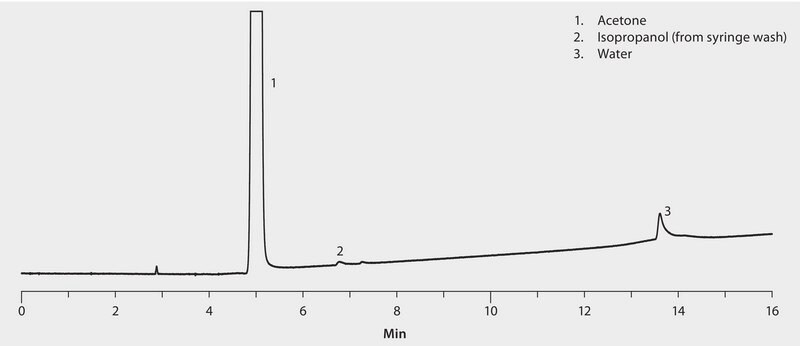 GC Analysis of Water in Acetone (0.5 mg/mL Standard) on Watercol&#8482; 1910 suitable for GC