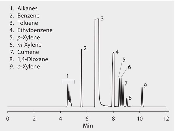 ASTM D6526: GC Analysis of Impurities in Toluene on SLB&#174;-IL100, 60 m Column suitable for GC