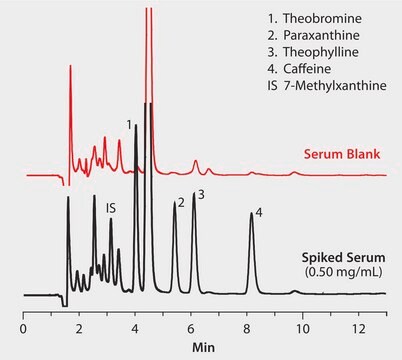 Bronchodilator: theophylline and other caffeine metabolites from serum application for SPE, application for HPLC